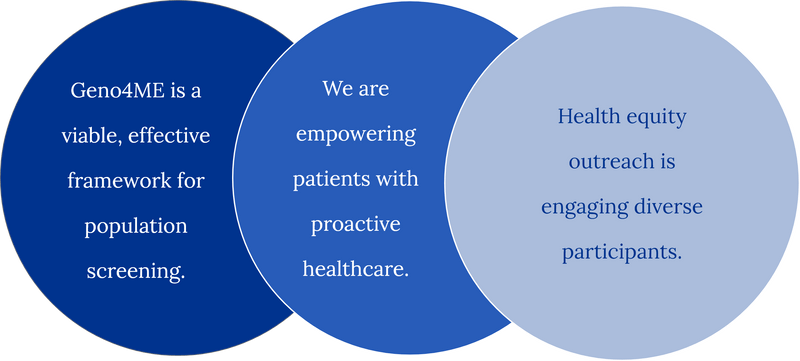 Geno4ME is an effective framework for population screening, empowering patients with proactive healthcare and engaging diverse participants.