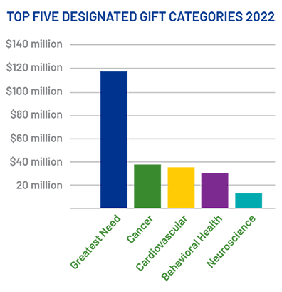 Top Five gift categories in 2022: greatest need, cancer, cardiovascular, behavioral health, neuroscience