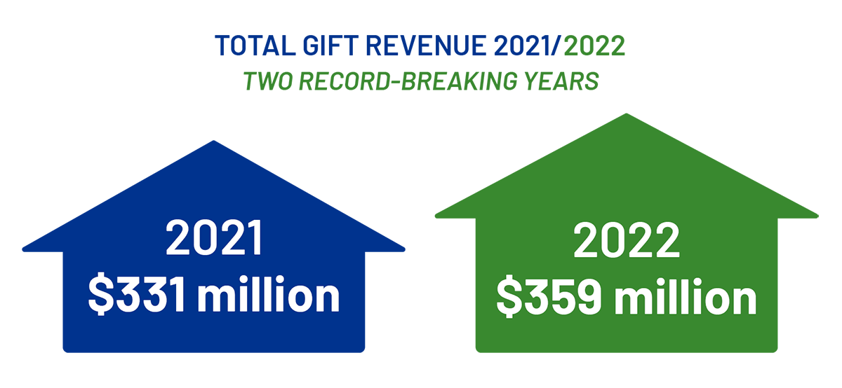 Total Gift Revenue $331 million in 2021 and $359 million in 2022