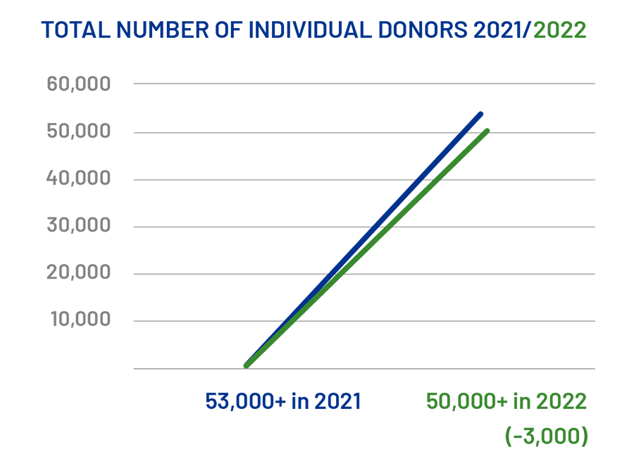 Individual Donors totaled 53,000+ in 2021 and 50,000+ in 2022