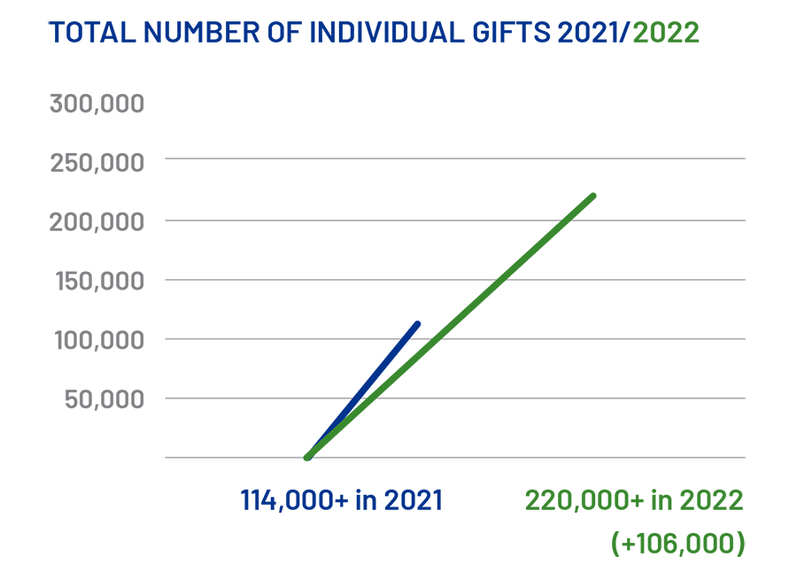 Total # Individual Gifts