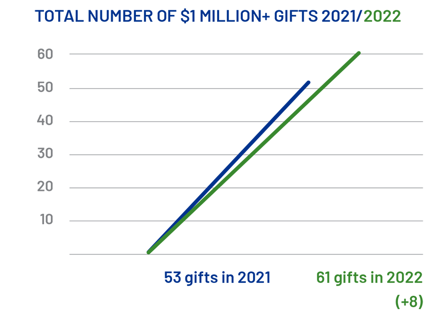 Gifts over $1 million numbered 53 in 2021 and 61 in 2022