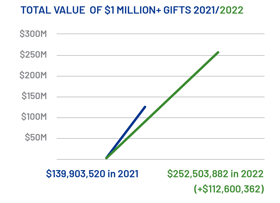 Total of all gifts over $1 million was $139,903,520 in 2021 and $252,503,882 in 2022