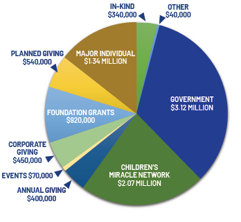 Pie chart of gift impact